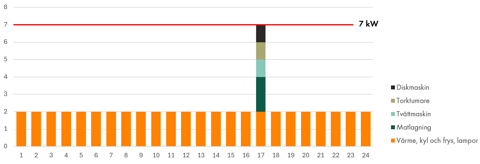 Exempel på hög effekttopp