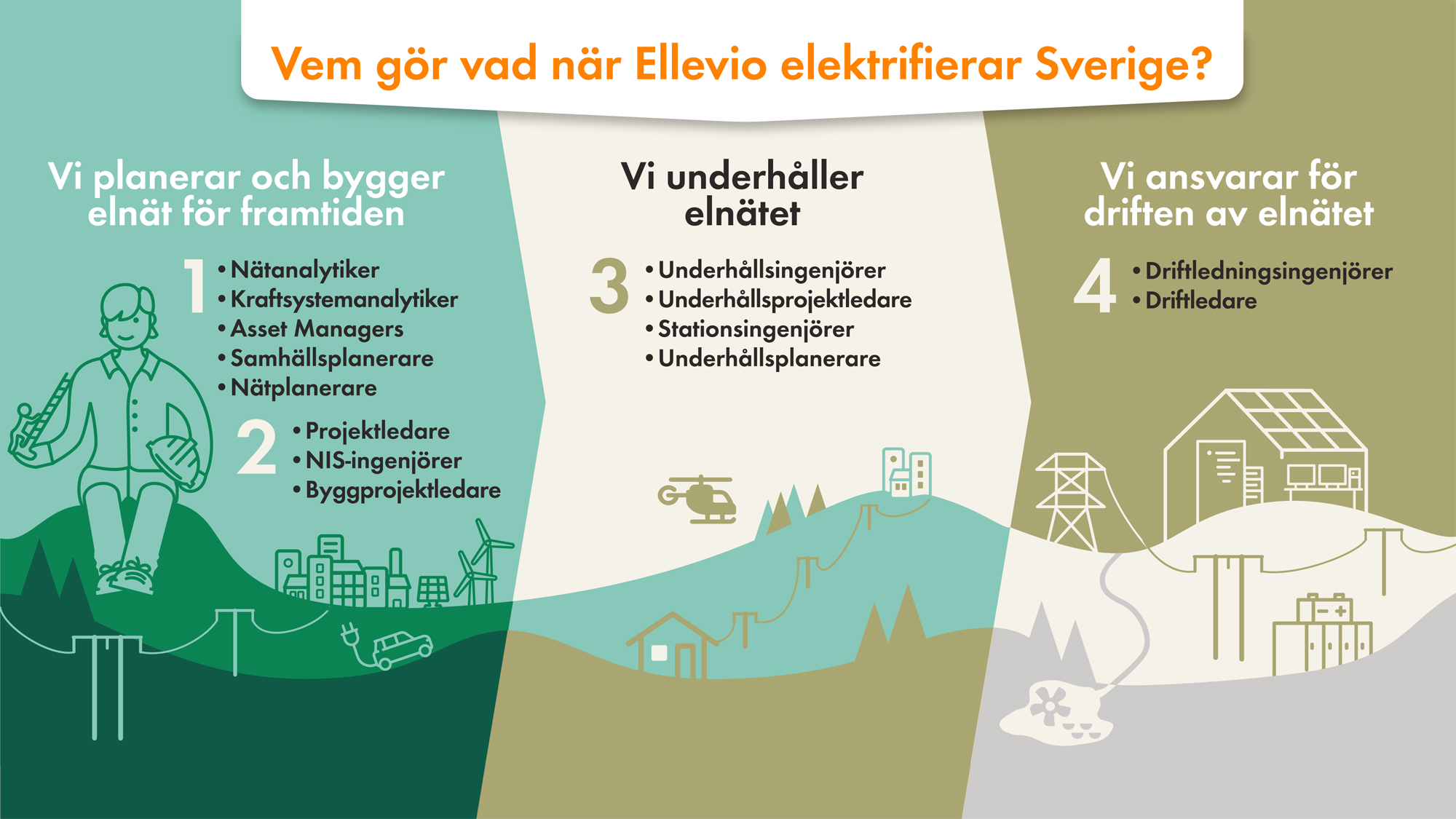 Illustration Vem gör vad när Ellevio elektrifierar Sverige